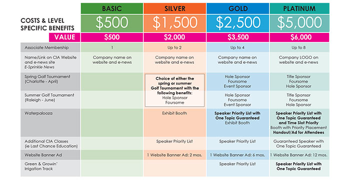Level Specific Benefits Table Image